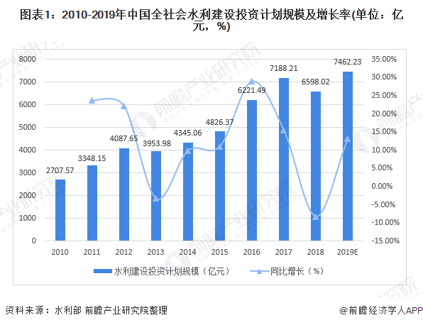 圖表1：2010-2019年中國全社會(huì)水利建設(shè)投資計(jì)劃規(guī)模及增長率(單位：億元，%)