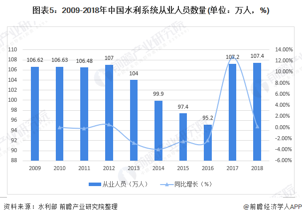 圖表5：2009-2018年中國水利系統(tǒng)從業(yè)人員數(shù)量(單位：萬人，%)