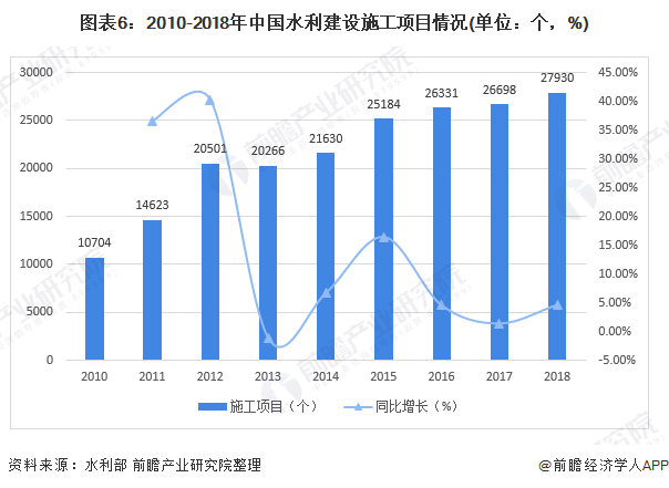 圖表6：2010-2018年中國水利建設(shè)施工項(xiàng)目情況(單位：個(gè)，%)