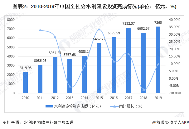 圖表2：2010-2019年中國全社會(huì)水利建設(shè)投資完成情況(單位：億元，%)