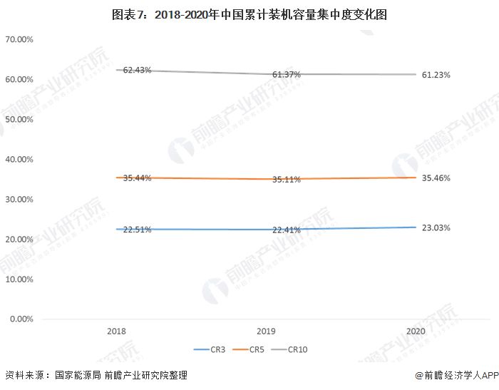 圖表7：2018-2020年中國(guó)累計(jì)裝機(jī)容量集中度變化圖