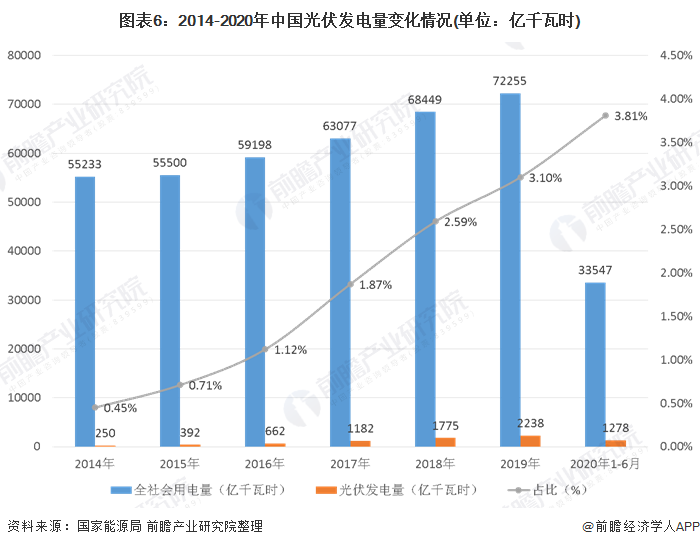 圖表6：2014-2020年中國(guó)光伏發(fā)電量變化情況(單位：億千瓦時(shí))