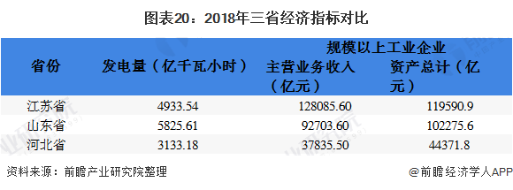 圖表20：2018年三省經(jīng)濟(jì)指標(biāo)對(duì)比