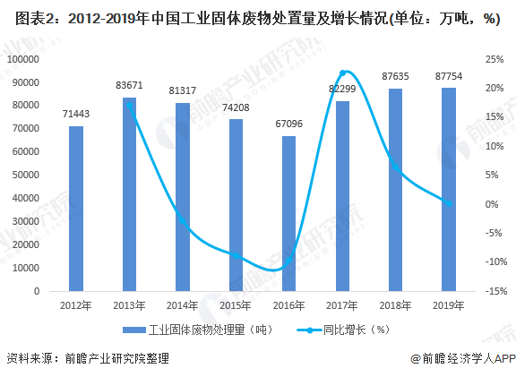 圖表2：2012-2019年中國(guó)工業(yè)固體廢物處置量及增長(zhǎng)情況(單位：萬(wàn)噸，%)