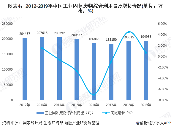 圖表4：2012-2019年中國(guó)工業(yè)固體廢物綜合利用量及增長(zhǎng)情況(單位：萬(wàn)噸，%)