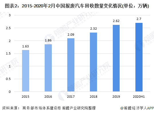 圖表2：2015-2020年2月中國(guó)報(bào)廢汽車(chē)回收數(shù)量變化情況(單位：萬(wàn)輛)