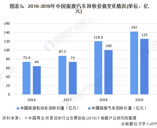  圖表5：2016-2019年中國(guó)報(bào)廢汽車(chē)回收價(jià)值變化情況(單位：億元)