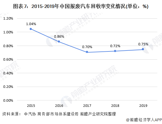 圖表7：2015-2019年中國(guó)報(bào)廢汽車(chē)回收率變化情況(單位：%)