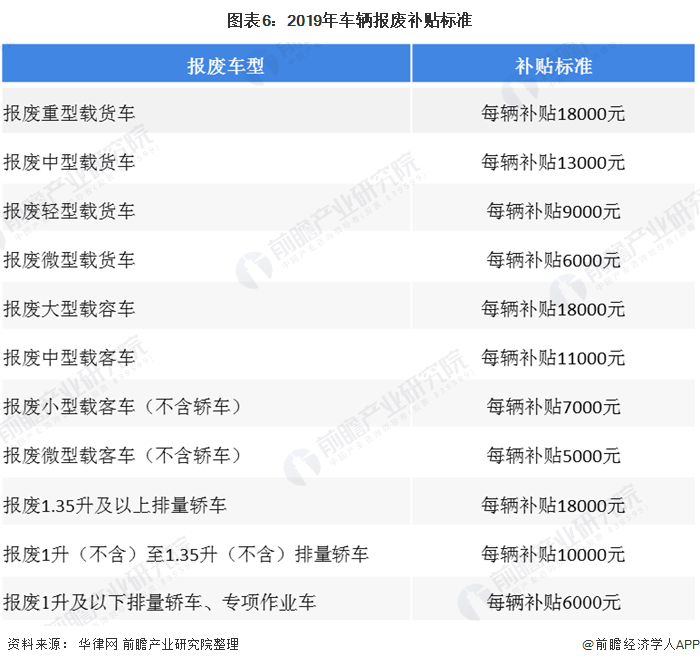 圖表6：2019年車(chē)輛報(bào)廢補(bǔ)貼標(biāo)準(zhǔn)