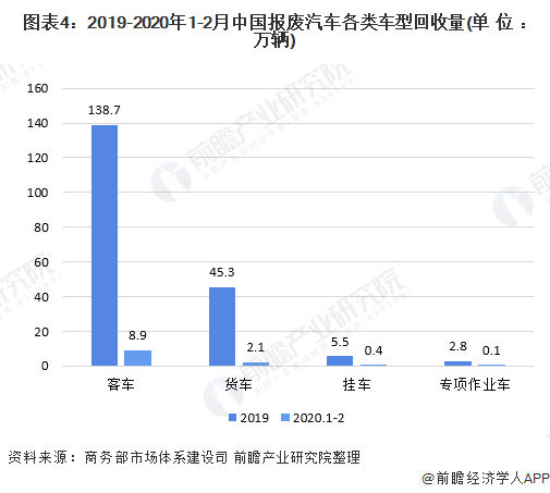 圖表4：2019-2020年1-2月中國(guó)報(bào)廢汽車(chē)各類(lèi)車(chē)型回收量(單位：萬(wàn)輛)