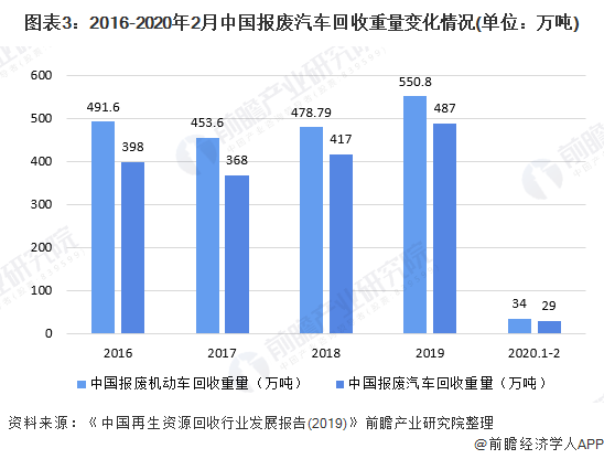 圖表3：2016-2020年2月中國(guó)報(bào)廢汽車(chē)回收重量變化情況(單位：萬(wàn)噸)