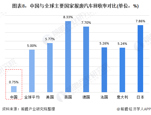 圖表8：中國(guó)與全球主要國(guó)家報(bào)廢汽車(chē)回收率對(duì)比(單位：%)