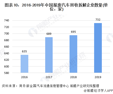 圖表10：2016-2019年中國(guó)報(bào)廢汽車(chē)回收拆解企業(yè)數(shù)量(單位：家)