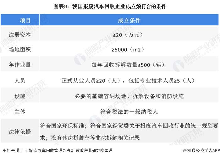 圖表9：我國(guó)報(bào)廢汽車(chē)回收企業(yè)成立須符合的條件