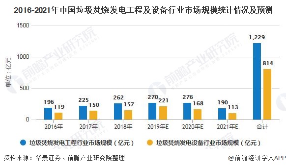 2016-2021年中國垃圾焚燒發(fā)電工程及設備行業(yè)市場規(guī)模統(tǒng)計情況及預測