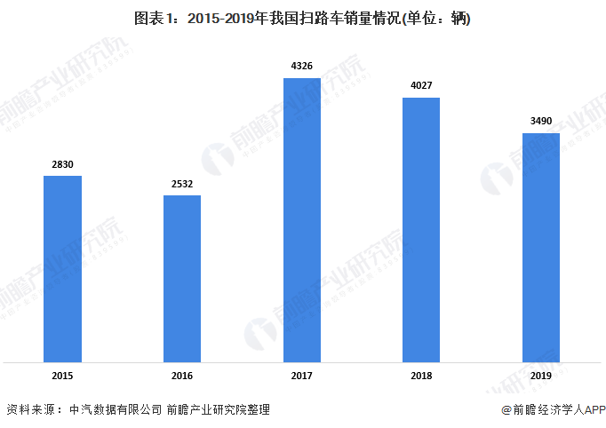 圖表1：2015-2019年我國(guó)掃路車銷量情況(單位：輛)