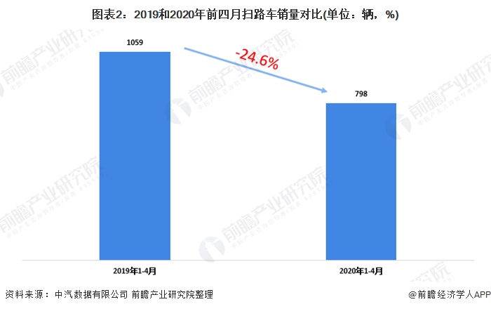 圖表2：2019和2020年前四月掃路車銷量對(duì)比(單位：輛，%)