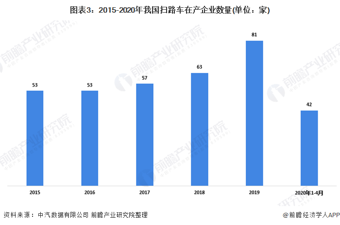 圖表3：2015-2020年我國(guó)掃路車在產(chǎn)企業(yè)數(shù)量(單位：家)