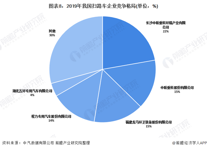 圖表8：2019年我國(guó)掃路車企業(yè)競(jìng)爭(zhēng)格局(單位：%)