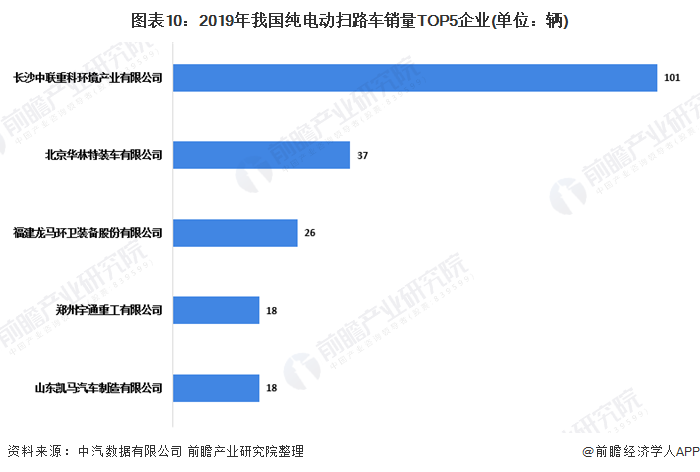 圖表10：2019年我國(guó)純電動(dòng)掃路車銷量TOP5企業(yè)(單位：輛)