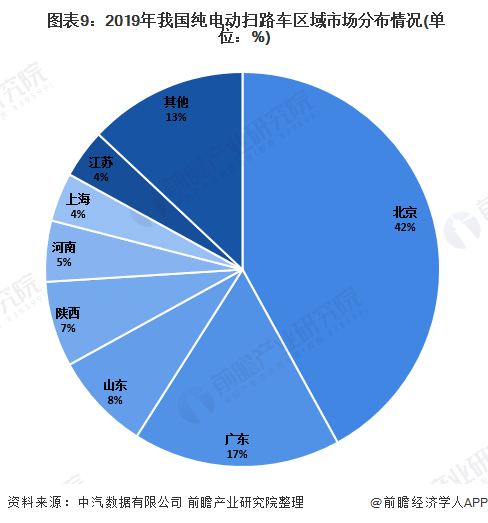  圖表9：2019年我國(guó)純電動(dòng)掃路車區(qū)域市場(chǎng)分布情況(單位：%)