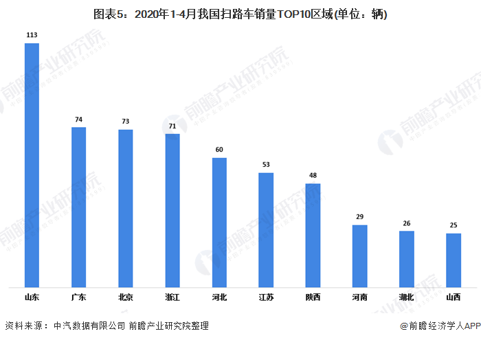 圖表5：2020年1-4月我國(guó)掃路車銷量TOP10區(qū)域(單位：輛)