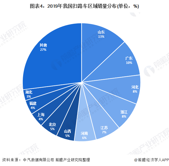 圖表4：2019年我國(guó)掃路車區(qū)域銷量分布(單位：%)