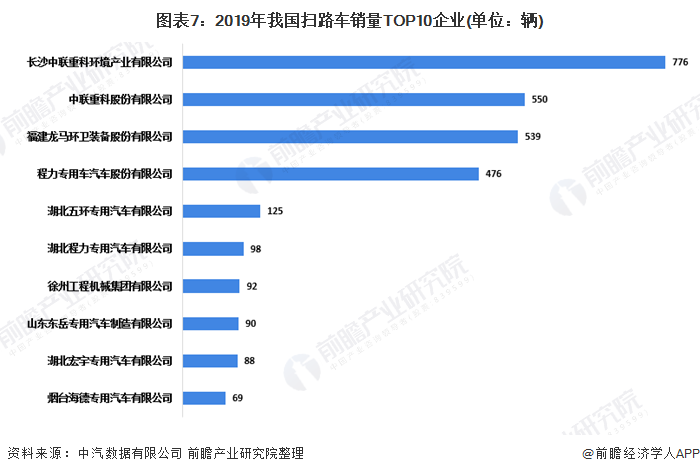 圖表7：2019年我國(guó)掃路車銷量TOP10企業(yè)(單位：輛)