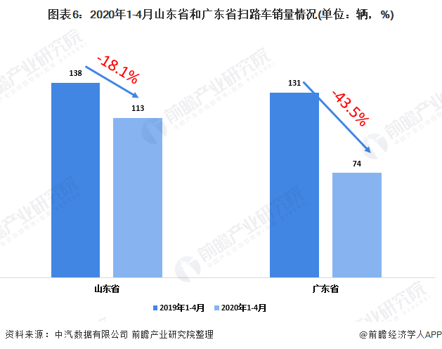 圖表6：2020年1-4月山東省和廣東省掃路車銷量情況(單位：輛，%)