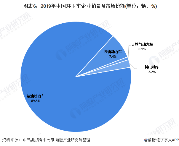  圖表6：2019年中國環(huán)衛(wèi)車企業(yè)銷量及市場份額(單位：輛，%)