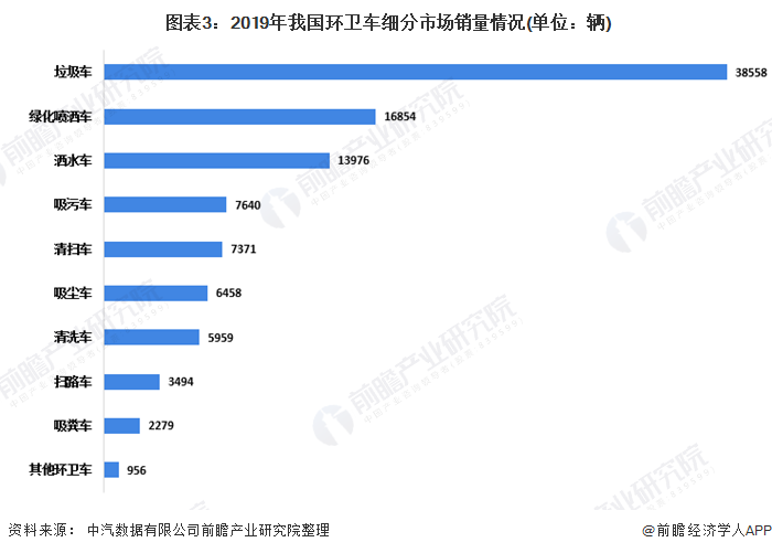  圖表3：2019年我國環(huán)衛(wèi)車細分市場銷量情況(單位：輛)