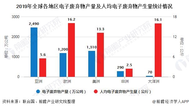 2019年全球各地區(qū)電子廢棄物產(chǎn)量及人均電子廢棄物產(chǎn)生量統(tǒng)計情況