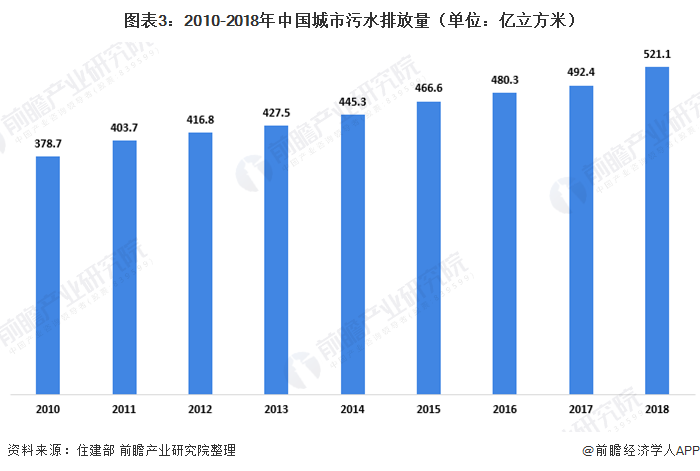 圖表3：2010-2018年中國(guó)城市污水排放量（單位：億立方米）