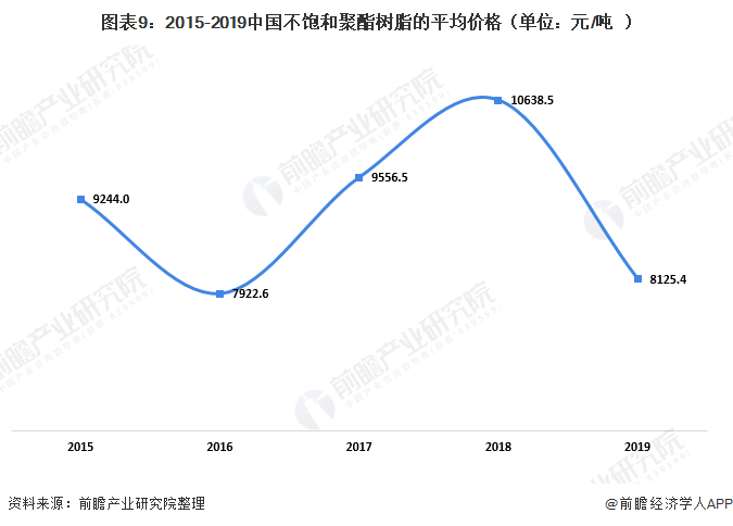 圖表9：2015-2019中國(guó)不飽和聚酯樹脂的平均價(jià)格（單位：元/噸）