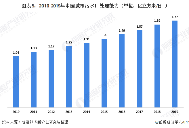 圖表5：2010-2019年中國(guó)城市污水廠處理能力（單位：億立方米/日）