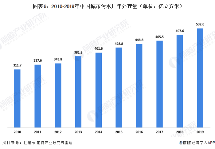 圖表6：2010-2019年中國(guó)城市污水廠年處理量（單位：億立方米）