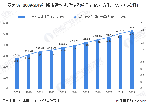 圖表3：2009-2019年城市污水處理情況(單位：億立方米，億立方米/日)