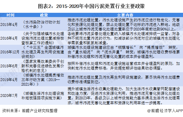 圖表2：2015-2020年中國(guó)污泥處置行業(yè)主要政策