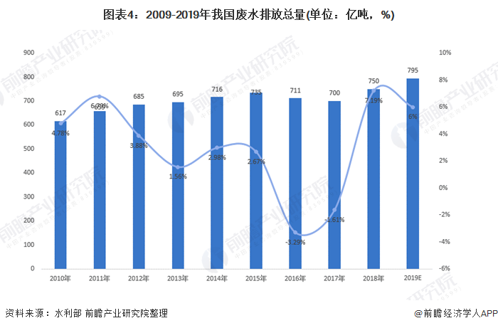 圖表4：2009-2019年我國(guó)廢水排放總量(單位：億噸，%)