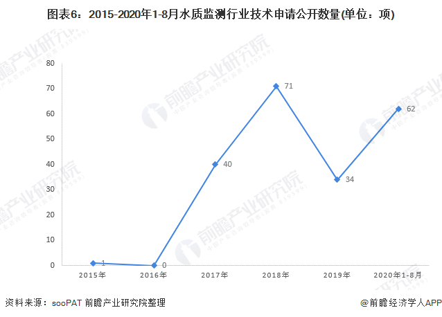 圖表6：2015-2020年1-8月水質(zhì)監(jiān)測(cè)行業(yè)技術(shù)申請(qǐng)公開數(shù)量(單位：項(xiàng))