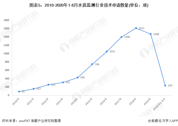 圖表5：2010-2020年1-8月水質(zhì)監(jiān)測(cè)行業(yè)技術(shù)申請(qǐng)數(shù)量(單位：項(xiàng))