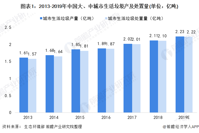 圖表1：2013-2019年中國大、中城市生活垃圾產(chǎn)及處置量(單位：億噸)