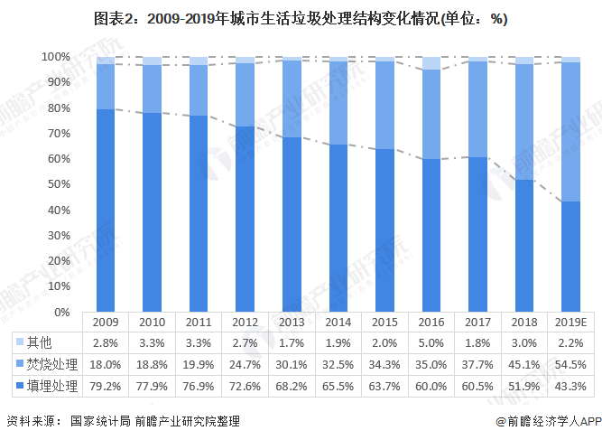 圖表2：2009-2019年城市生活垃圾處理結構變化情況(單位：%)