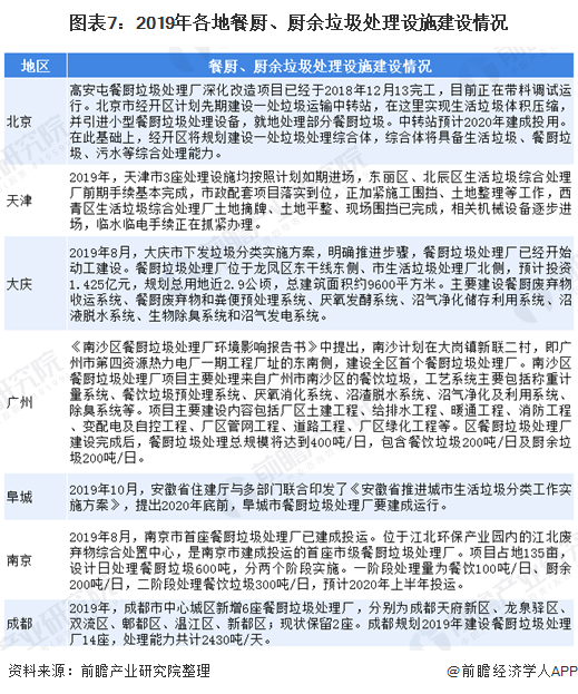 圖表7：2019年各地餐廚、廚余垃圾處理設施建設情況