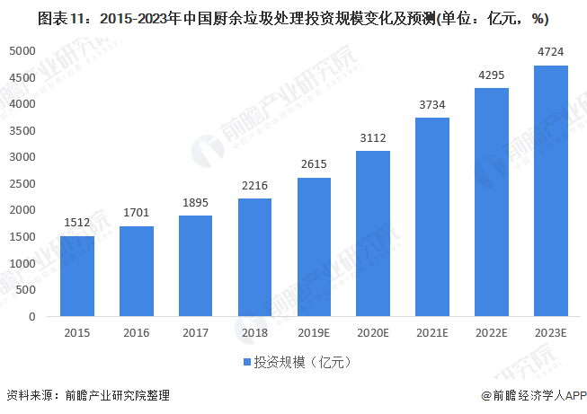 圖表11：2015-2023年中國廚余垃圾處理投資規(guī)模變化及預測(單位：億元，%)