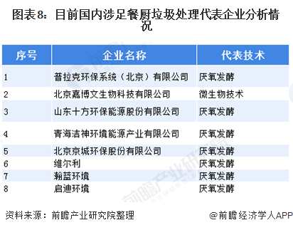 圖表8：目前國內涉足餐廚垃圾處理代表企業(yè)分析情況