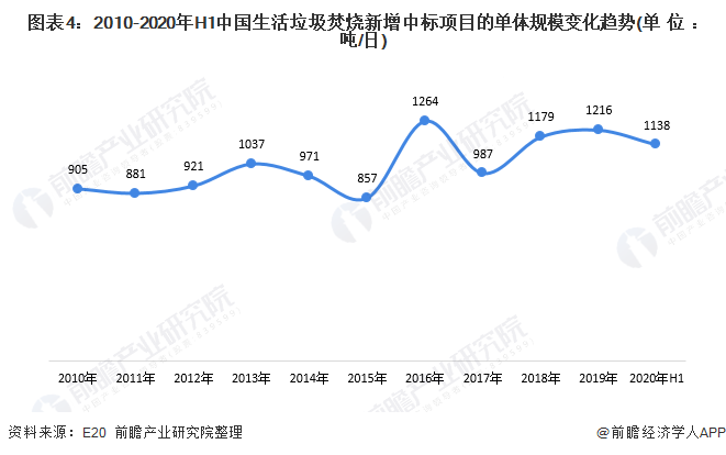 圖表4：2010-2020年H1中國生活垃圾焚燒新增中標(biāo)項目的單體規(guī)模變化趨勢(單位：噸/日)