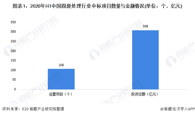 圖表1：2020年H1中國固廢處理行業(yè)中標(biāo)項目數(shù)量與金額情況(單位：個，億元)