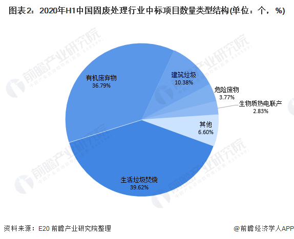 圖表2：2020年H1中國固廢處理行業(yè)中標(biāo)項目數(shù)量類型結(jié)構(gòu)(單位：個，%)