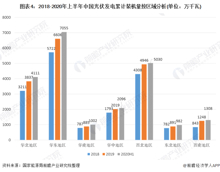  圖表4：2018-2020年上半年中國(guó)光伏發(fā)電累計(jì)裝機(jī)量按區(qū)域分析(單位：萬(wàn)千瓦)